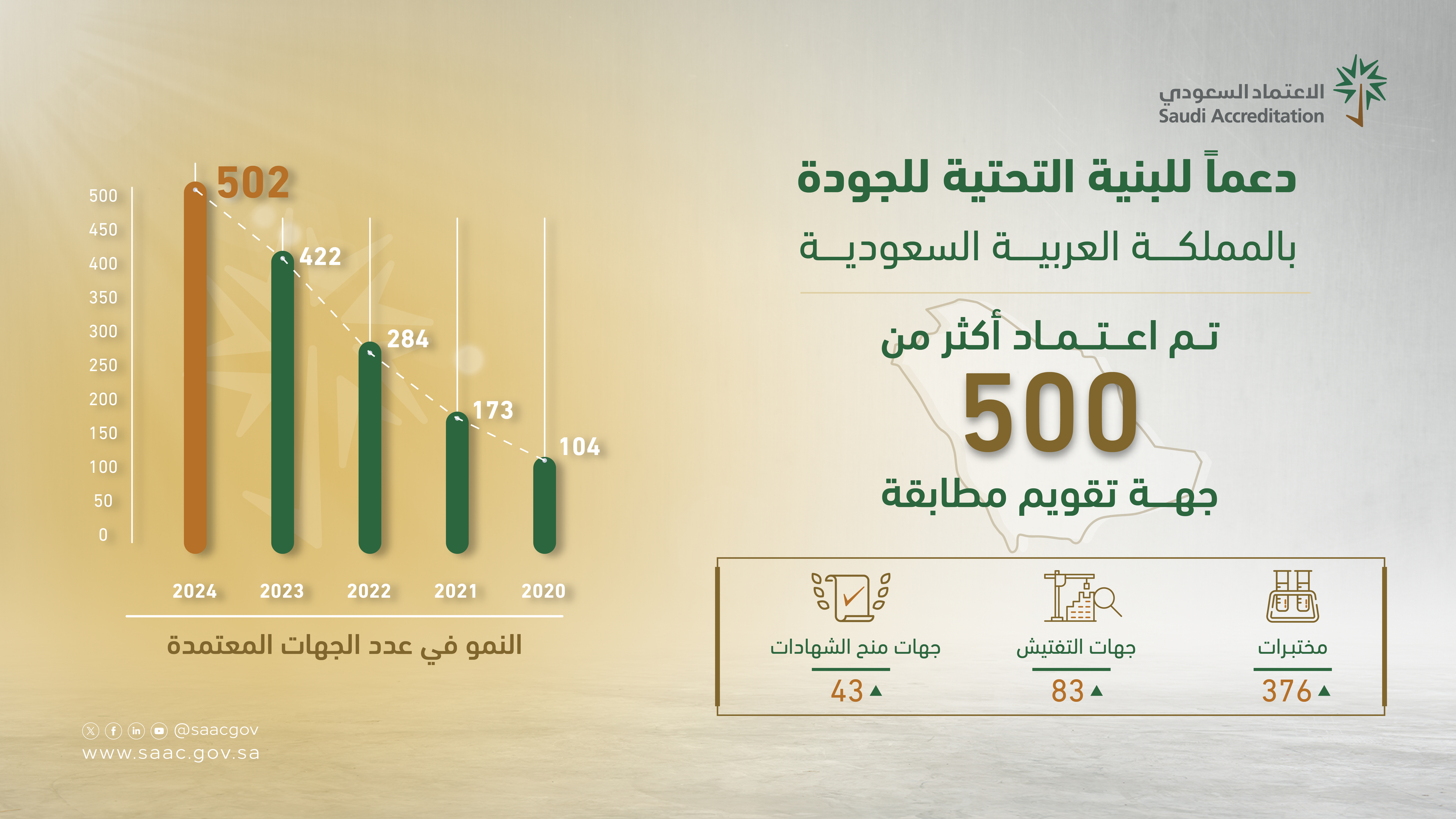 المركز السعودي للاعتماد... مسيرةٌ زاخرة بالإنجازات