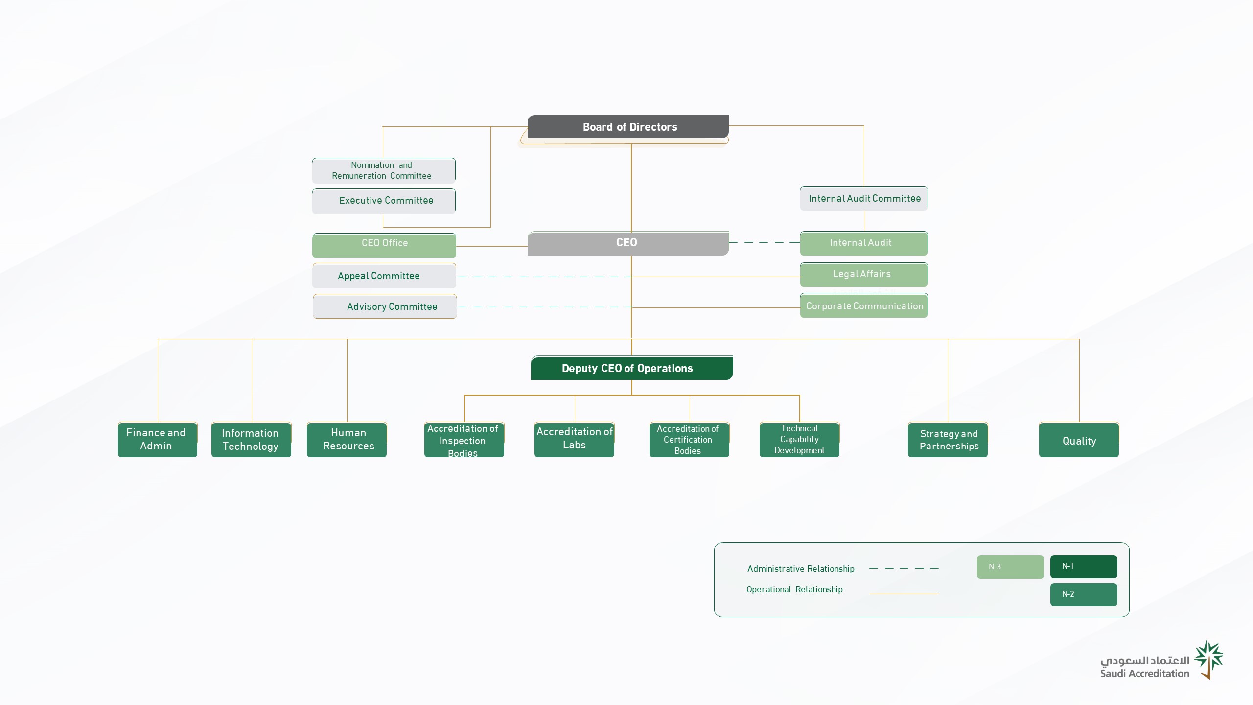 Organizational Structure