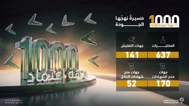 1000 جهة تقويم مطابقة مُعتمدة.. مسيرة ترسّخ مكانة الاعتماد السعودي